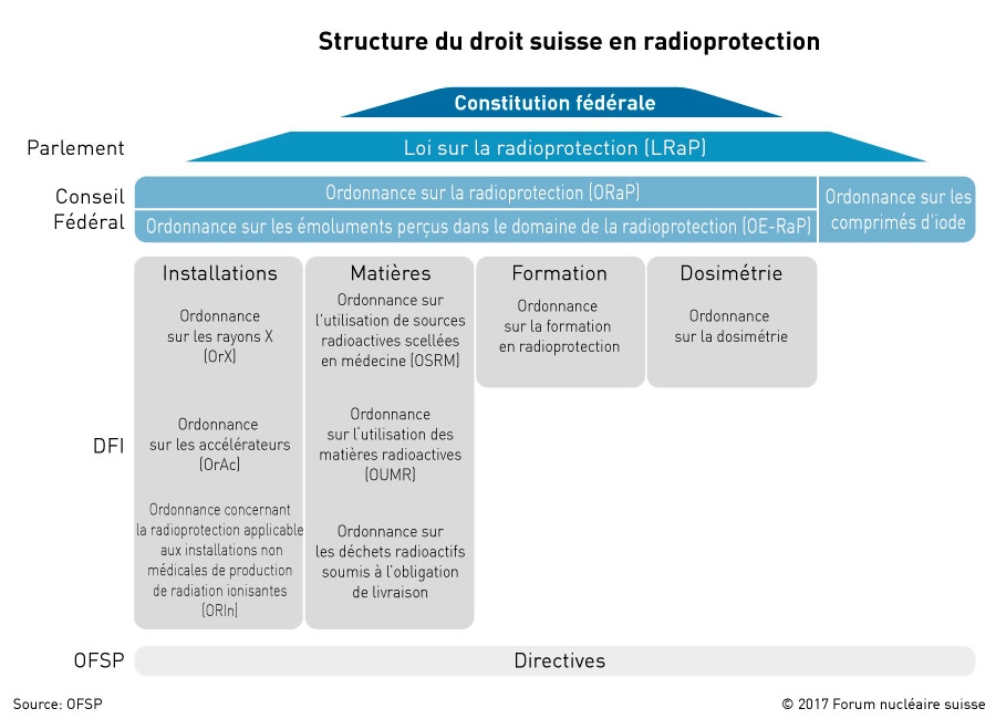 Révision des ordonnances sur la radioprotection